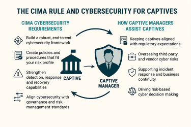 A graphic illustrating the CIMA rule and cybersecurity for captives